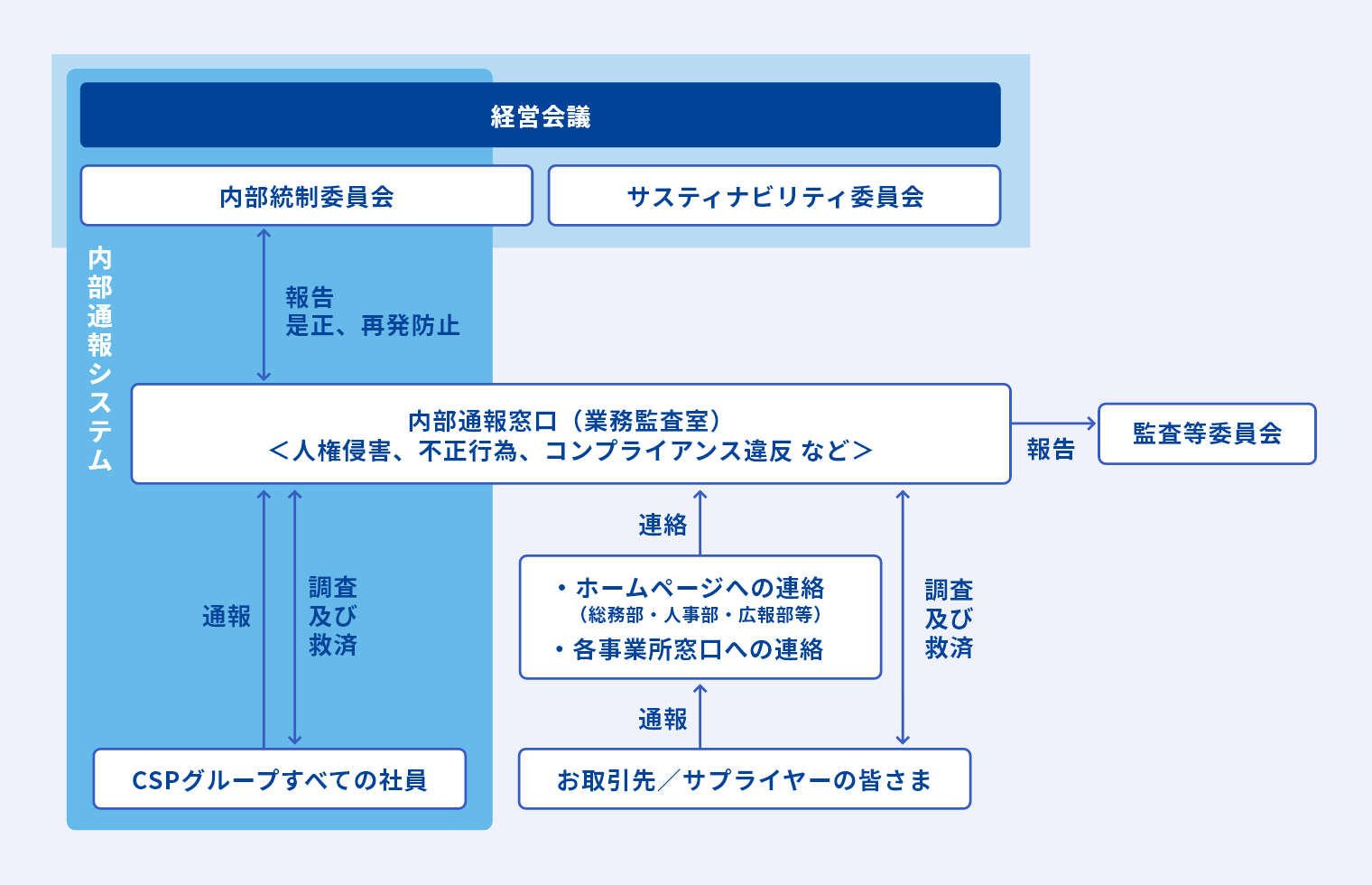 人権に関わる推進体制