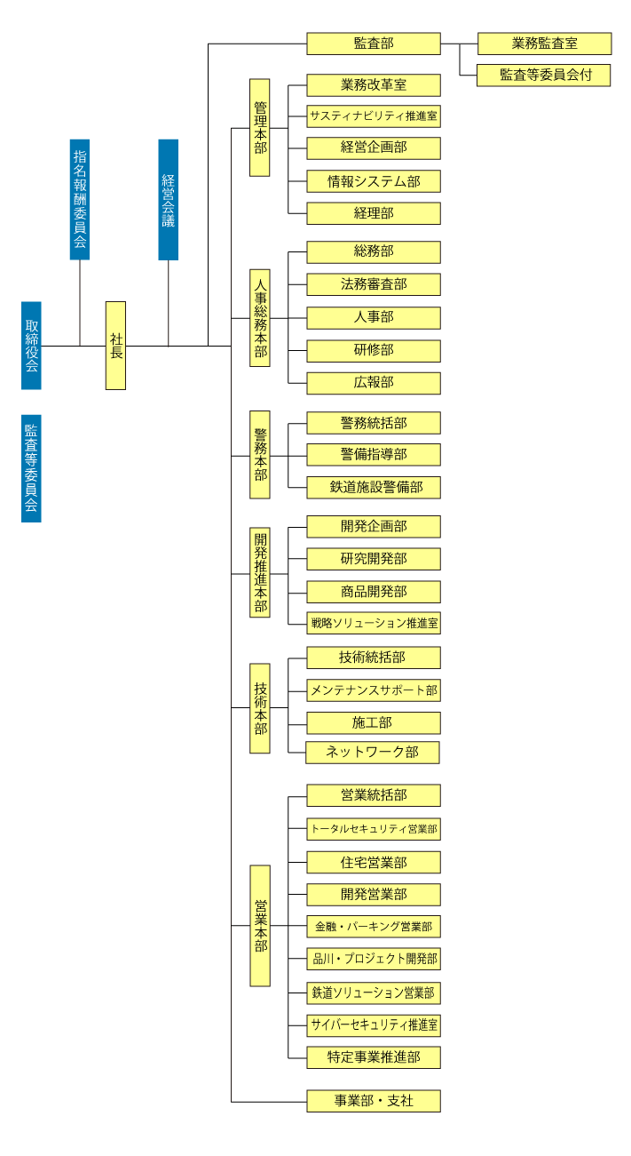 会社組織