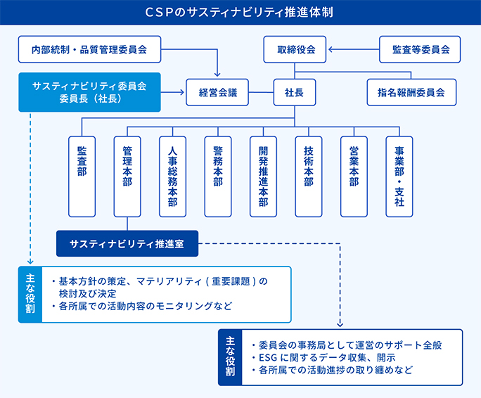 CSP
              のサスティナビリティ推進体制