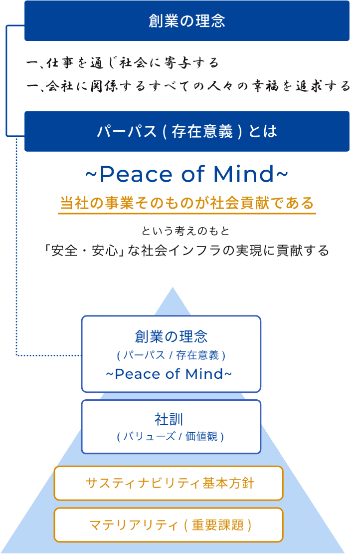 創業理念 1.仕事を通じ、社会に寄与する。1.会社に関する全ての人々の幸福を追求する。 パーパス(存在意義)とは、「当社の事業そのものが社会貢献である」という考えのもと安心・安全な社会インフラの実現に貢献する。